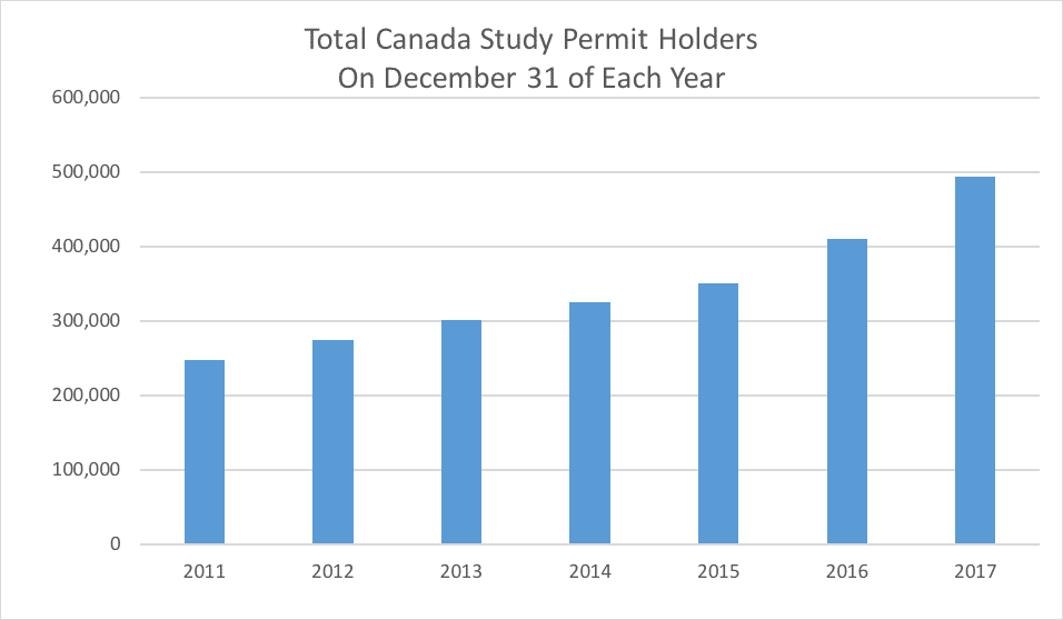 Total Canada Study Permit Holders 